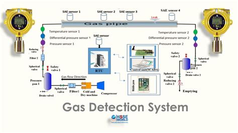 Gas Detector fabrication|Design and Test of a High.